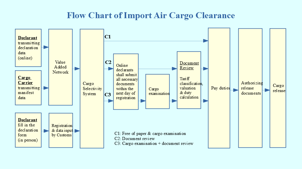 Import Cargo Clearance
