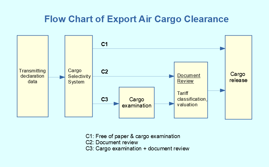 Export Cargo Clearance