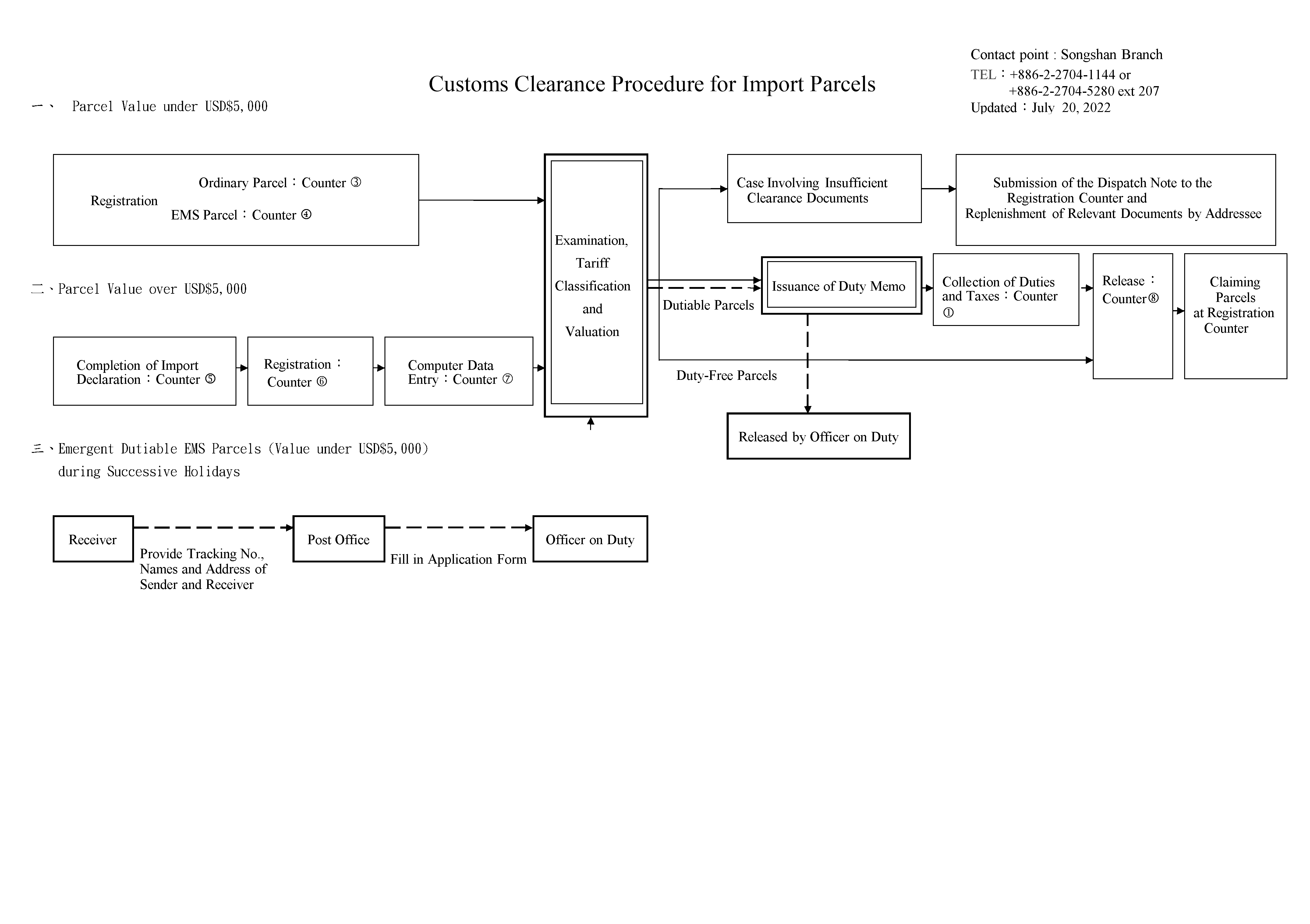Customs Clearance Procedure for Import Parcels