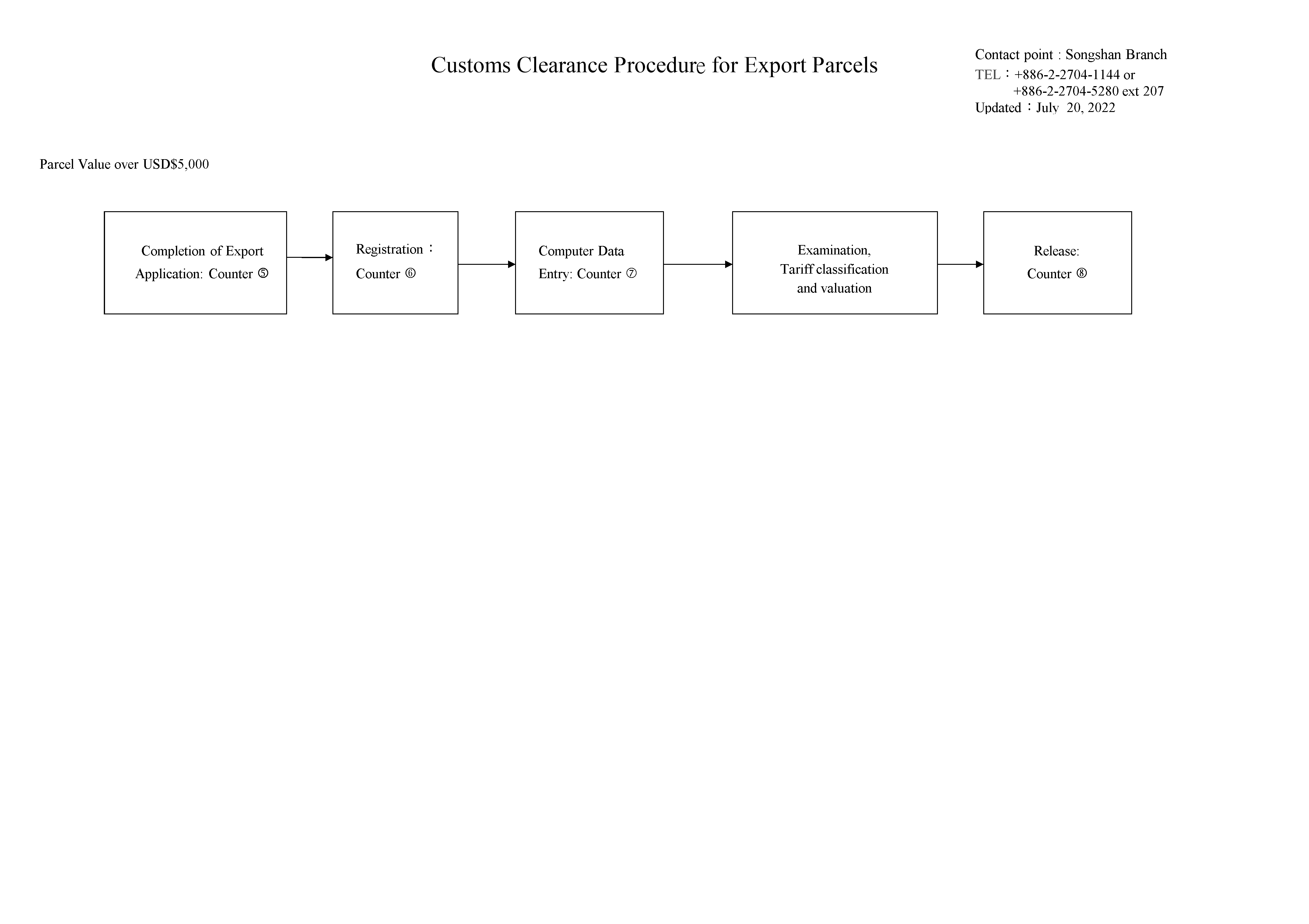 Customs Clearance Procedure for Export Parcels
